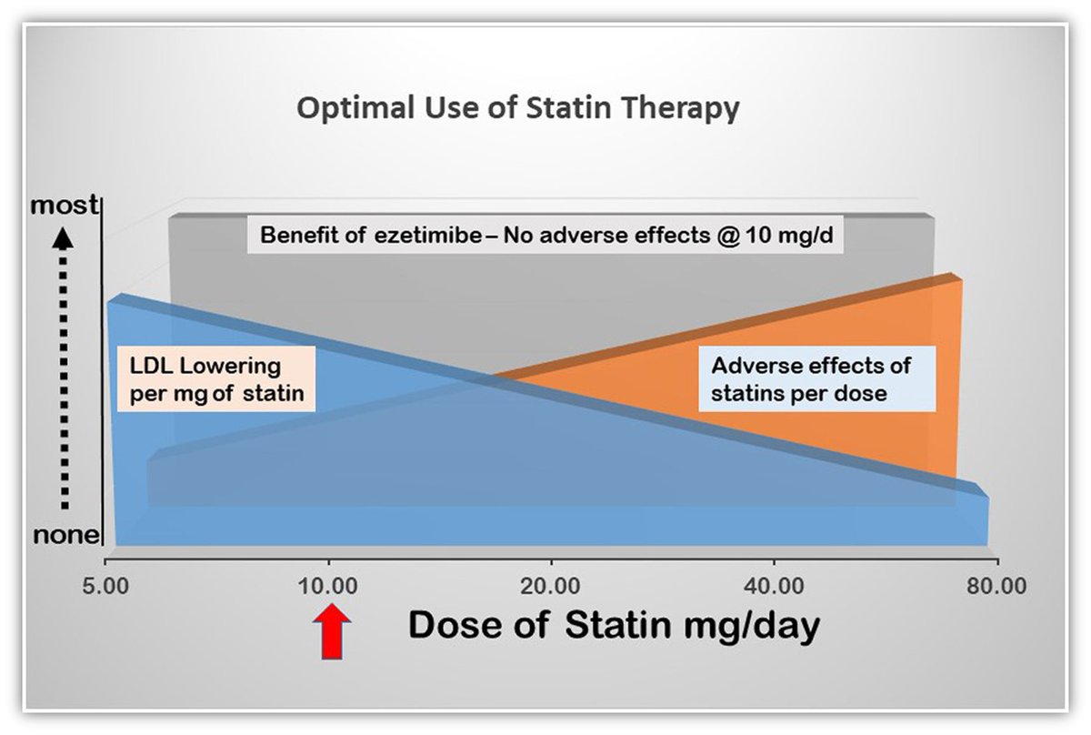 Optimal Prescribing of Statins to Reduce Cardiovascular Disease - The American Journal of Medicine amjmed.com/article/S0002-… Agreed!