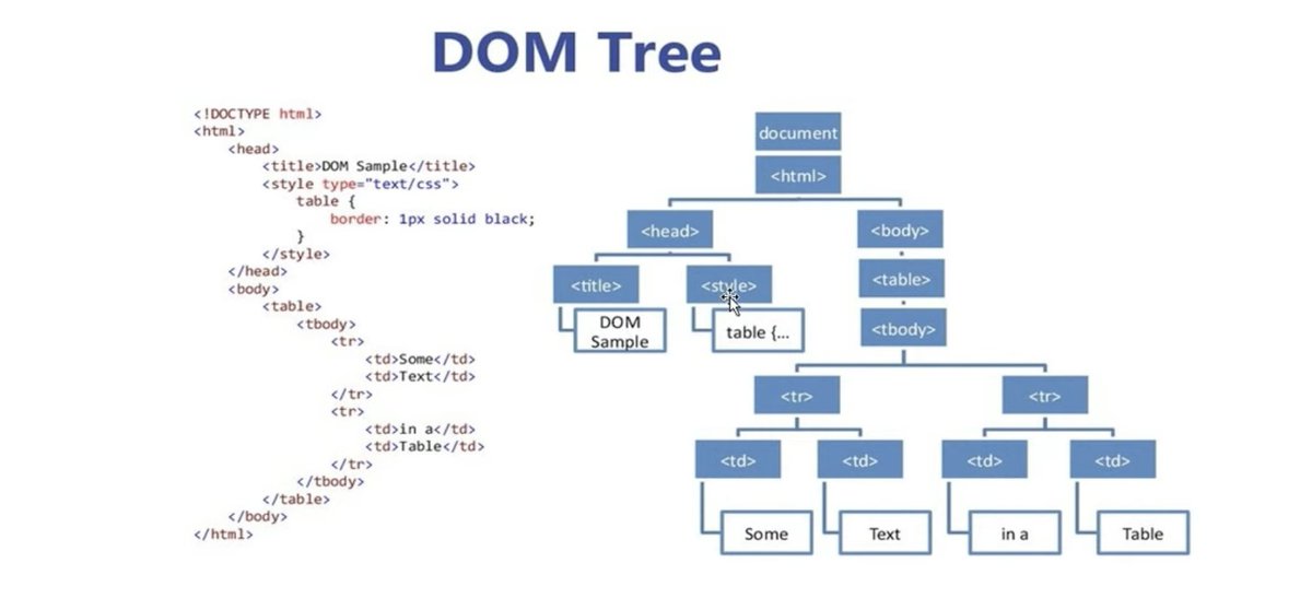 NeelamLatwal's tweet photo. Day 9 Continuing my #100DaysOfCode  challenge! 🚀 #codeWithJSK
The Document Object Model(DOM) is application programming Interface(API) for manipulating HTML and XML documents (add, remove , modify parts of the document/ HTML).
1. Selecting elements https://t.co/aNK5fcFxSj