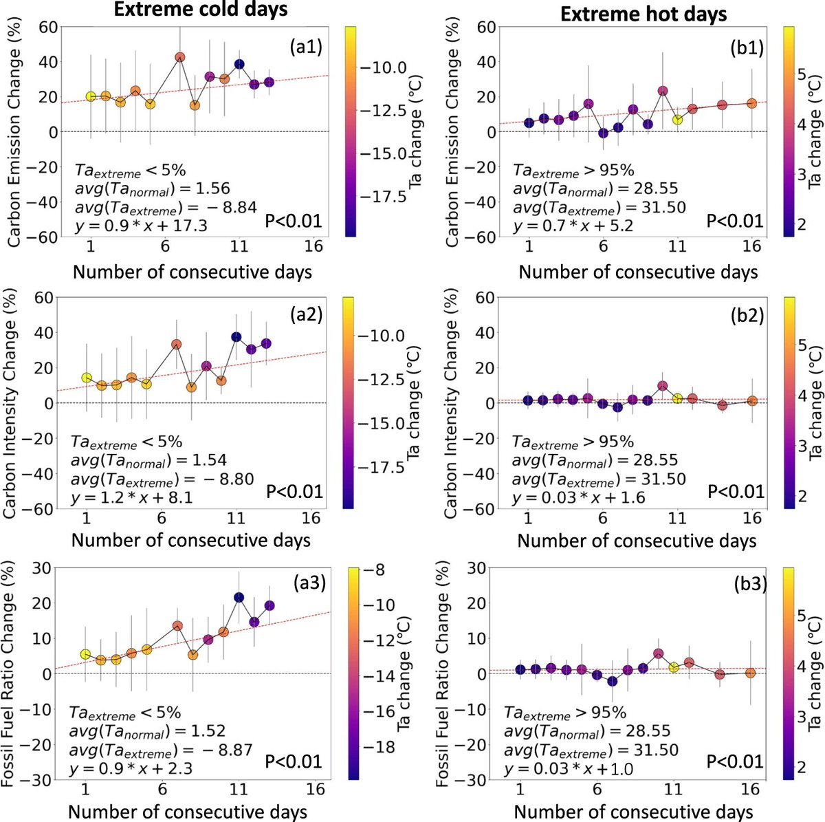 Communications Earth & Environment (@commsearth) on Twitter photo During extreme cold and hot events, #CarbonEmissions, electricity intensity and reliance on #FossilFuels , increase in the continental United States.
New paper by <a href="/zhaowlpku/">Wenli Zhao</a> et al.!👇
nature.com/articles/s4324… <a href="/BiqingZhu/">Dr. Biqing Zhu</a> @Davis_StevenJ <a href="/ciais_philippe/">Philippe.ciais</a> <a href="/LiuzhuLiu/">Zhu Liu</a> <a href="/PierreGentine/">Pierre Gentine</a> During extreme cold and hot events, #CarbonEmissions, electricity intensity and reliance on #FossilFuels , increase in the continental United States.
New paper by <a href="/zhaowlpku/">Wenli Zhao</a> et al.!👇
nature.com/articles/s4324… <a href="/BiqingZhu/">Dr. Biqing Zhu</a> @Davis_StevenJ <a href="/ciais_philippe/">Philippe.ciais</a> <a href="/LiuzhuLiu/">Zhu Liu</a> <a href="/PierreGentine/">Pierre Gentine</a>