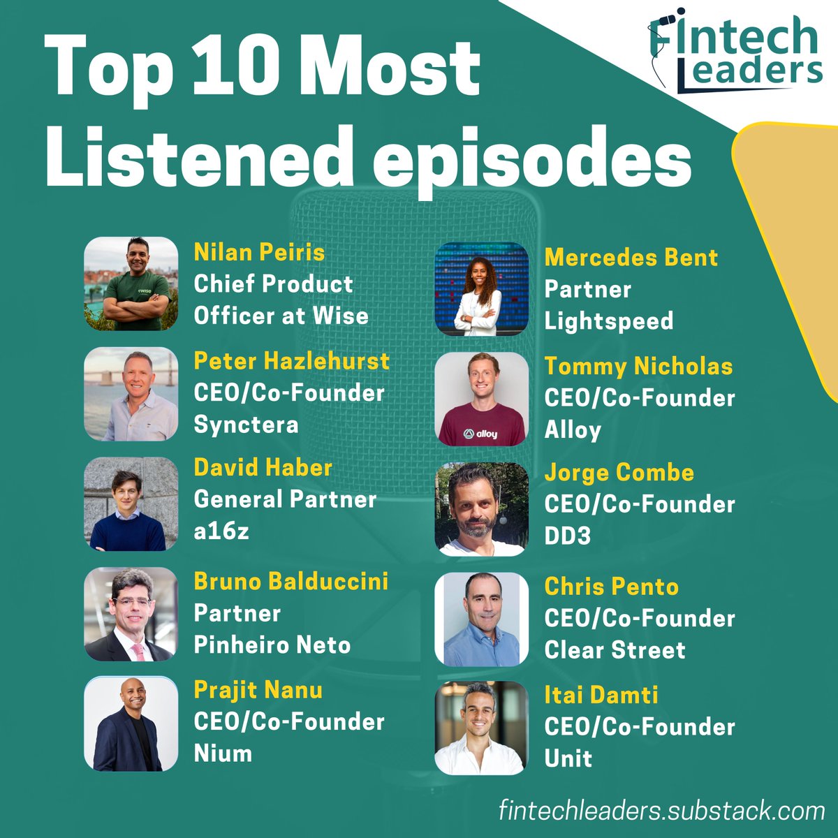 MiguelArmaza's tweet photo. 2023 Top 10 Most Listened @Fintech_Leaders Episodes - These interviews excelled at capturing the audience's attention. Each one of them is a masterclass on leadership, entrepreneurship, and investing - add them to your playlist now! (links included below)

1. @nilanp, Chief Product Officer @Wise 
https://t.co/YwwQq0TtXV

2. @phazlehurst, CEO/Co-Founder @synctera 
https://t.co/RuU8R7IL6H

3. @dhaber, General Partner at @a16z 
https://t.co/Zl4XH5AxnV

4. Bruno Balduccini, Partner at Pinheiro Neto
https://t.co/L0aGO7Wtlp

5. @prajitn, CEO/Co-Founder @NiumGlobal 
https://t.co/CiZdBp62M6

6. @mercebent, Partner at @lightspeedvp 
https://t.co/2eDSCpeM9C

7. @tommyrva, CEO/Co-Founder @usealloy 
https://t.co/ahfk22lcFu

8. @jorgecombe, CEO/Co-Founder DD360 
https://t.co/hcpU2lvxl2

9. Chris Pento, CEO/Co-Founder @ClearStreetNews 
https://t.co/bU26TJTMv3

10. @itaidamti, CEO/Co-Founder @unit_co_ 
https://t.co/iRfZGtORsM