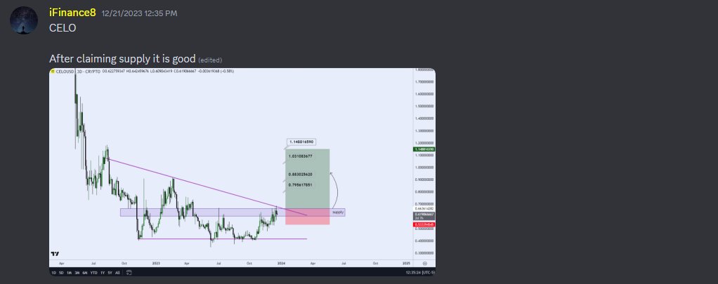 ifinance8's tweet photo. $CELO 33% profit 💸 message was simple and we tought the same strategy in our education channel. 

2 targets hit today and this trade is safe @TradesIndustry_ 

join us free: https://t.co/Kti6U3Gspt https://t.co/o0xSaJ26e5