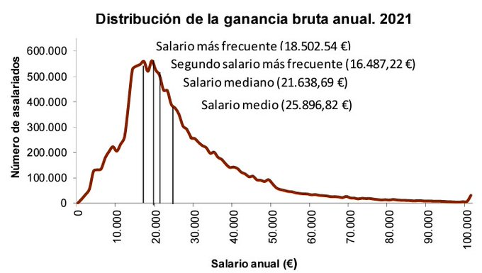 DavidGalanBolsa's tweet photo. 😳 Gran revuelo en Twitter porque un político ha llamado clase media/baja a los que ganan 30.000€ brutos al año.
La mayoría de españoles consideran renta alta ganar más de 30.000€ e incluso llaman ricos a los de 60.000€ brutos al año.
Esta es la triste foto. 
💬¿Qué opinas? https://t.co/9pwBqCVriM