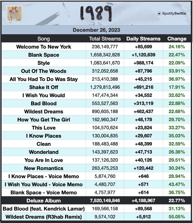 SpotifySwiftie tweet media