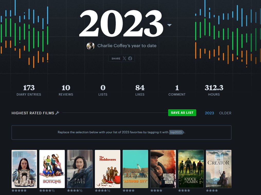 CharliePCoffey1's tweet photo. Slower year for me on letterboxd https://t.co/xzhpVuT0z0