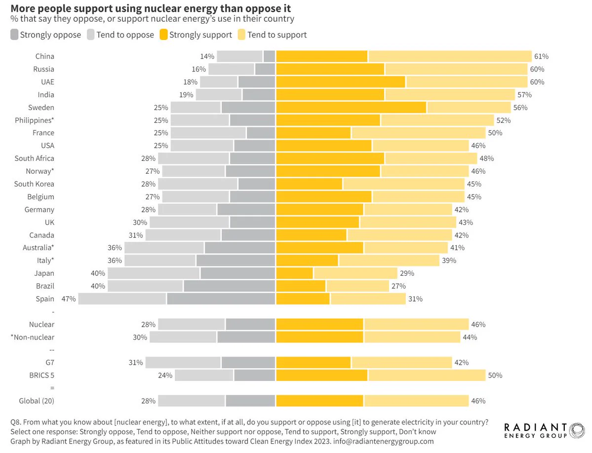 More people support using nuclear energy than oppose it: survey results from 20 countries.

https://www.radiantenergygroup.com/reports/public-attitudes-toward-clean-energy-nuclear
