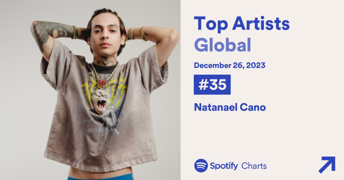 NataStats's tweet photo. Natanael Cano se mantiene en el Top 50 de los artistas más reproducidos en Spotify a nivel global, en la posición #35 (+8). 🌎

— Es el cuarto artista mexicano mejor posicionado en el chart. https://t.co/MrJZDmszkH