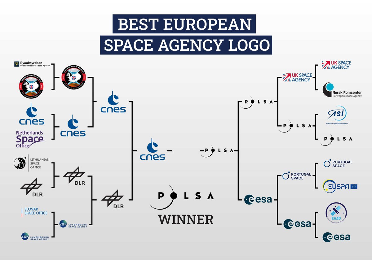 And the winner is @POLSA_GOV_PL, a worthy recipient of Europe's best space agency logo title. Congratulations Poland 🇵🇱🥳