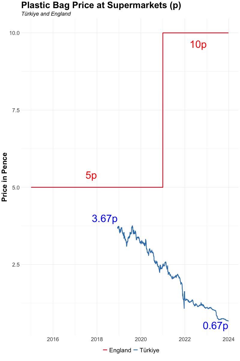 brcrau's tweet photo. A comparison of the changes in plastic bag prices (in pence) at supermarkets in Türkiye and England. #ggplot2 https://t.co/KIBgsemX37