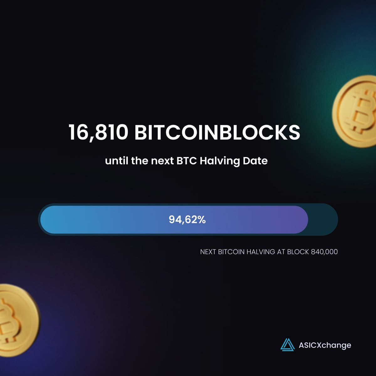 asicxchange's tweet image. The countdown is on! Just 16,810 blocks left until the next #Bitcoin halving. Get ready for potential price surges and market excitement! 📈💰 #BitcoinHalvingCountdown #Crypto