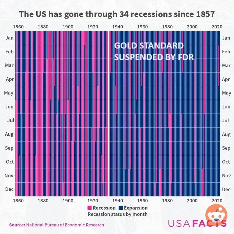 #FunFact: The suspension of the #GoldStandard was not without significance. 🌐📜 #HistoricalContext #EconomicData