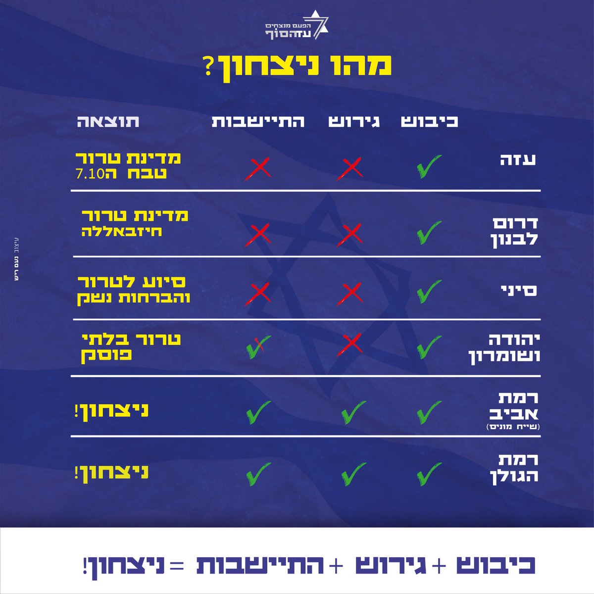 אין ניצחון בלי התיישבות.