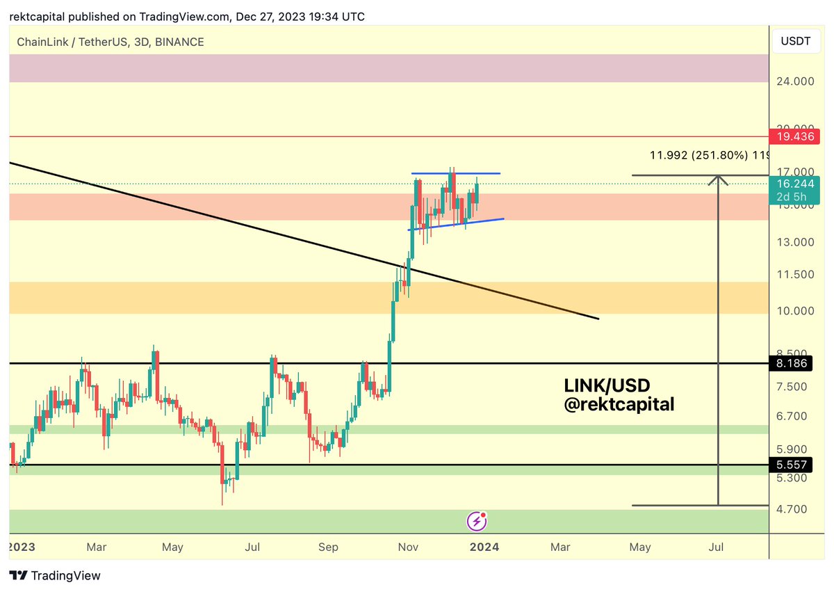 LINK What if Chainlink has been a Re-Accumulation range at highs all this  time? #LINK #Crypto #Chainlink