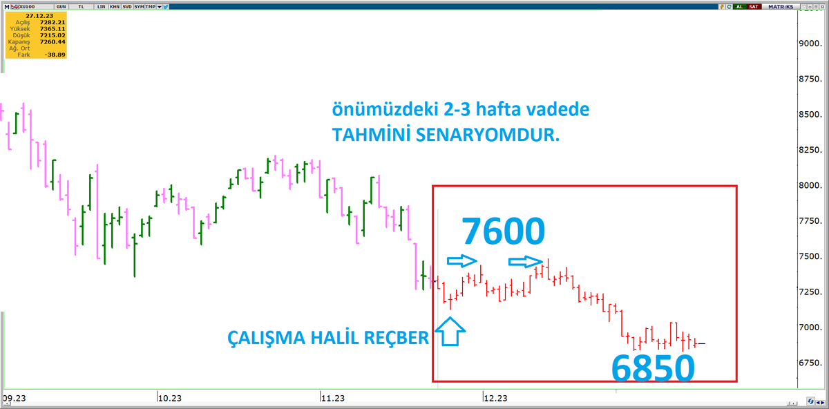 HalilRecber's tweet photo. YENİ SENARYOM
#Borsa 1 günlük düşüş ihtimali daha var.
Ancak 24 saat sonunda tepki süreci geliyor.
Bir süre düşüşe ara..
Kısacası şimdilik 1 günlük bir risk var sonra dinleniyoruz
#HDTR'ye göre GÜVENLİ ALIŞA YAKINIZ
Endeks üzeri getiri yapabilecek hisseleri #EREGLİ olumlu https://t.co/DYZ5YFQzUi