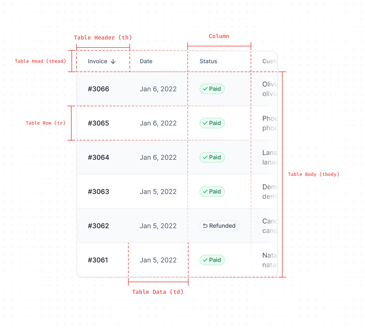 Popular name
◆ Table

Other names
◆ Data Table, Table Tree, HTML Table

Design Systems using it
◆ Base Design System, Elastic UI, Fluent 2, +15

more details / <a href="/uiguideline/">UI Guideline</a>