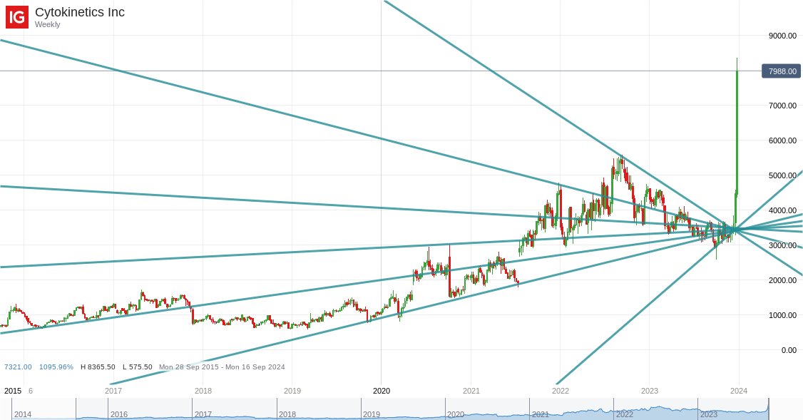 BANGONtrader's tweet photo. $cytk #CYTK 
I get asked WHY I ONLY Use Diagonals
Nothing Else Shows WHERE the ALGOs WILL BUY https://t.co/nzrR15ndwo