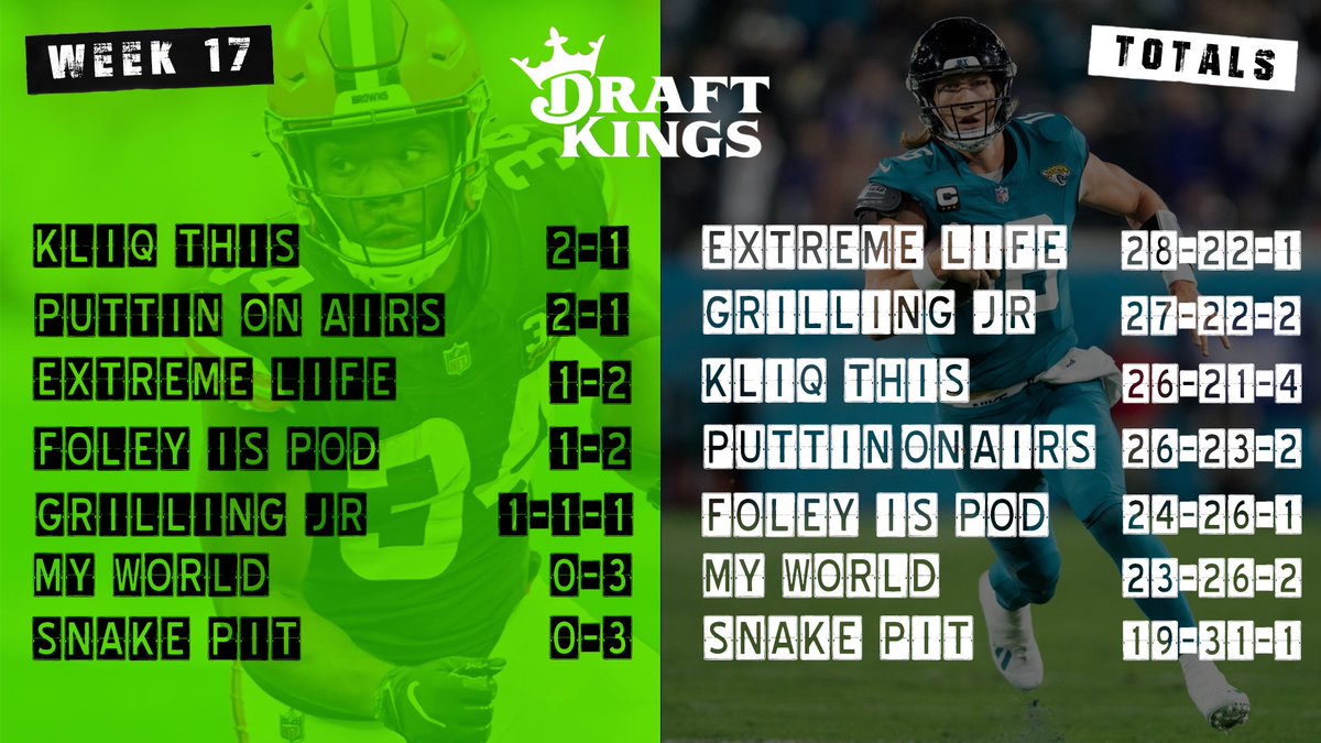 Our <a href="/DKSportsbook/">DraftKings Sportsbook</a> #KingOfTheMountain picks this week are: 

Lions + 6 over Cowboys 

Jaguars -7 over Panthers 

Rams -4.5 over Giants 

#DKpartner