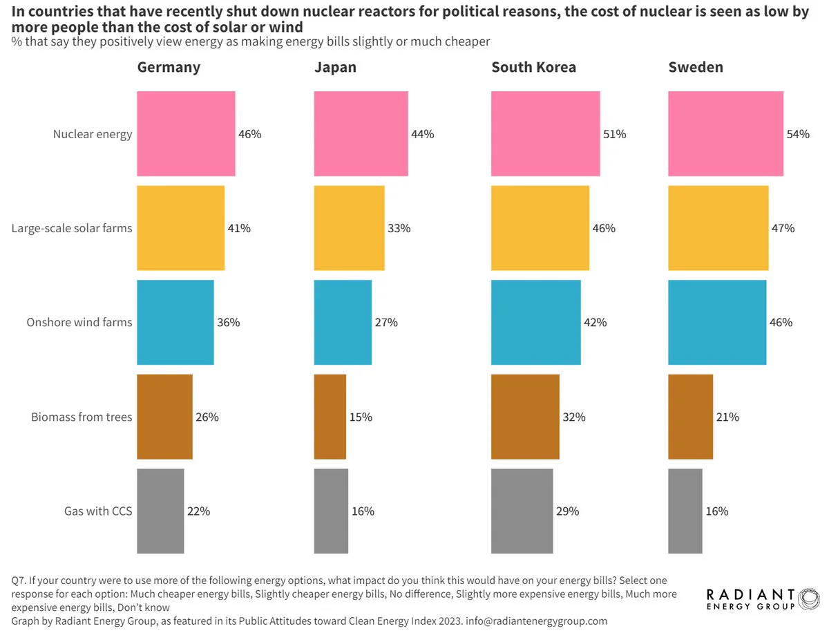 German, Japanese, South Korean, and Swedish citizens all recently dealt with the shutdown of some or all of their nuclear reactors. In each of these countries, respondents were more likely to judge nuclear energy as lowering their bills compared to other clean energy sources.

https://www.radiantenergygroup.com/reports/public-attitudes-toward-clean-energy-nuclear