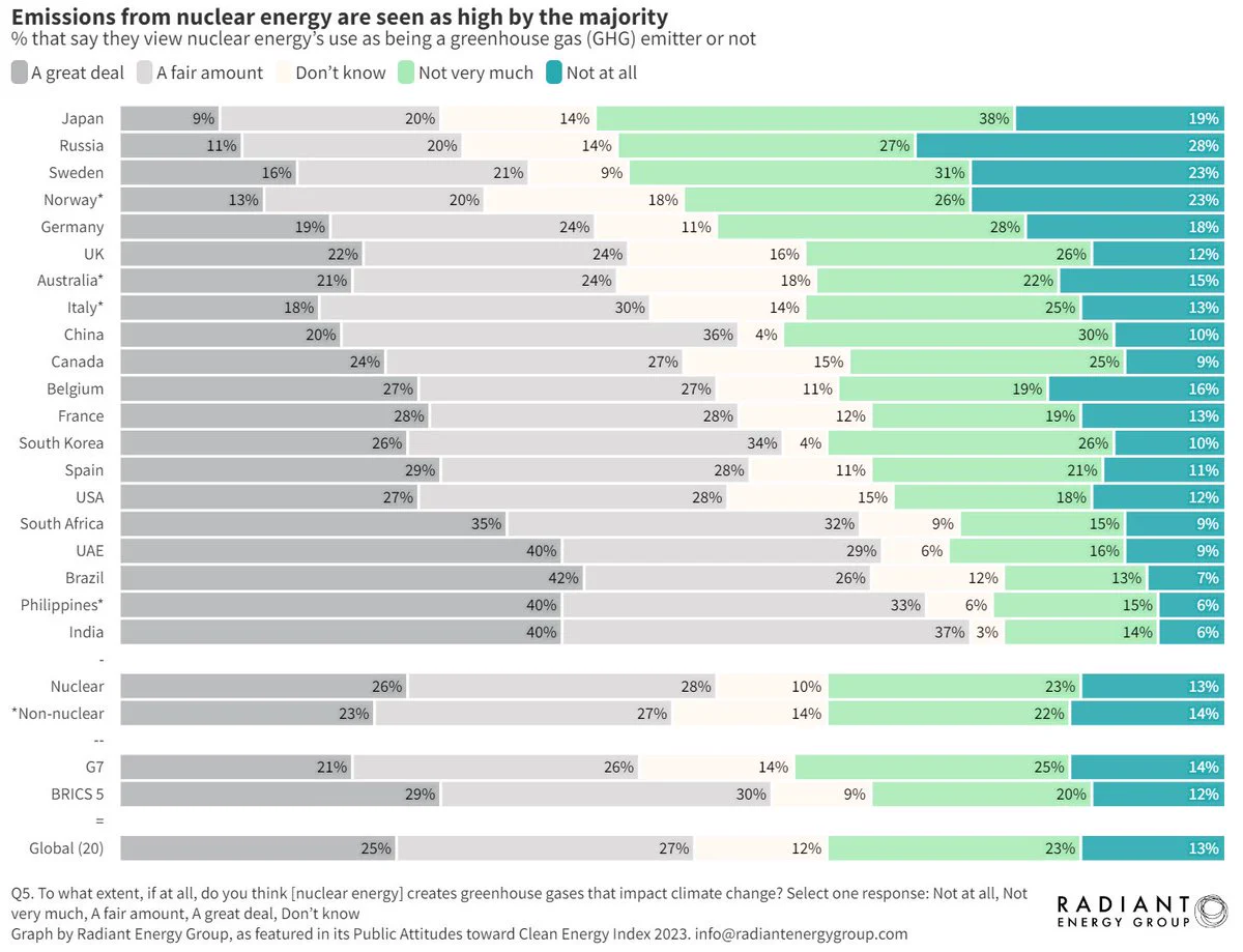 Emissions from nuclear energy are seen as high by the majority of poll respondents.

https://www.radiantenergygroup.com/reports/public-attitudes-toward-clean-energy-nuclear