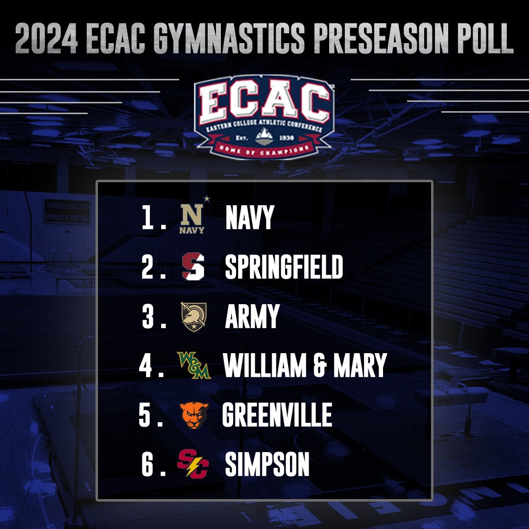 ECACMGYM's tweet photo. With the 2024 season almost about to start, here’s the preseason coaches poll! 

#ecac #ncaagymnastics #gymnastics https://t.co/4KVAGaSOsv