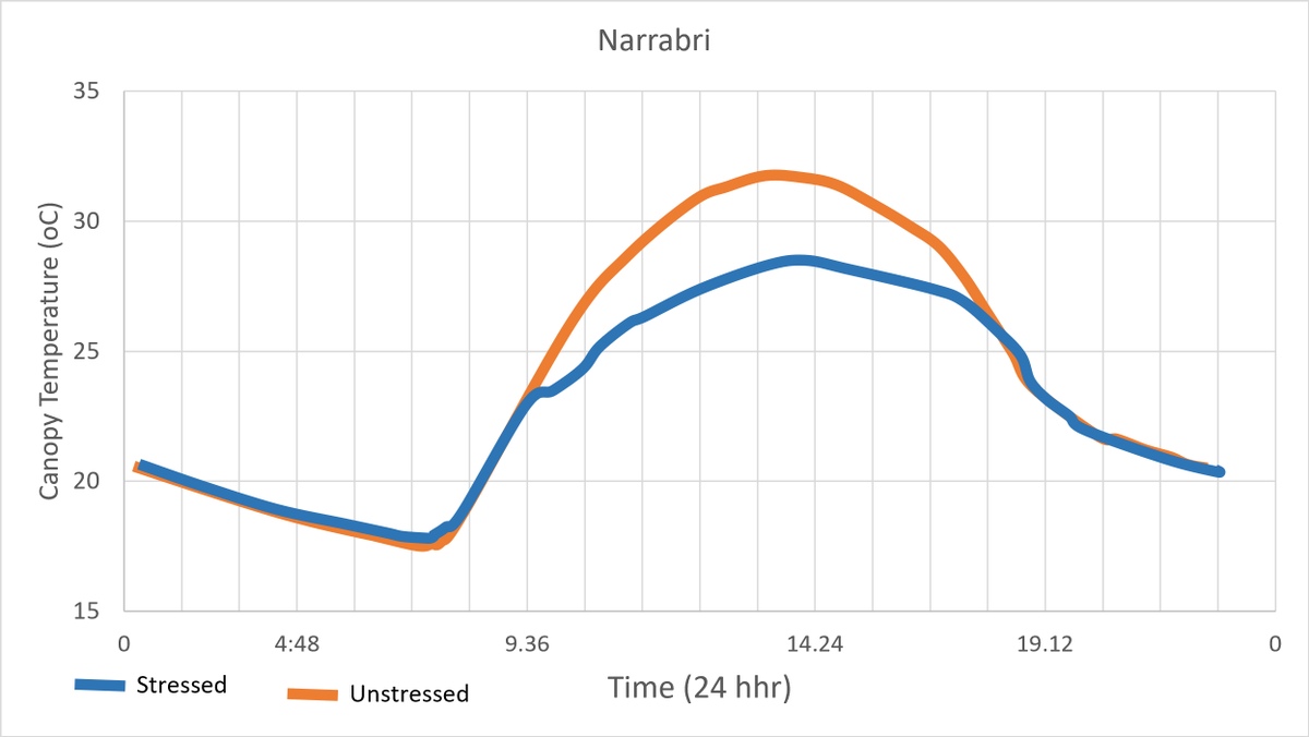 One of the variables that can significantly affect the accuracy of plant tissue analysis in cotton is plant stress, particularly plant water stress. Currently, this is avoided by limiting sampling to a particular day in the irrigation cycle or after

backpaddock.com.au/2023/12/27/can…