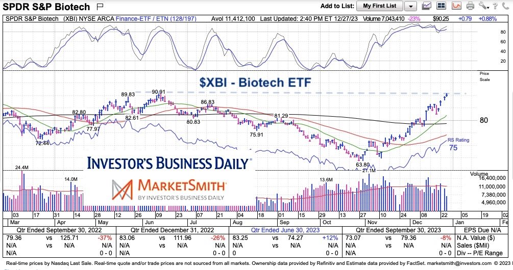 🚨 INVE$TORS 

$XBI/#BioTech 
sector #ETF testing its High's,  #Breakout next?  

Lets Go! 💸🤑

$PHRRF $PHRM $PHRM.C #KETARX #Ketamine
$MDMA #psychedelicmedicine #MDMA #psychedelicscience #PTSD #Veterans 
$RVVTF $RVV $RVV.c #LongCovid #Bucillamine
$HEM.V $HMTXF #StemCellTherapy