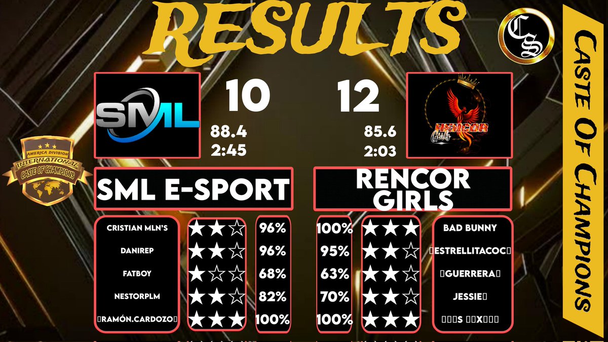 Las chicas regresaron op 🔥🔥🔥
Caste of champions !! #rencorgirls