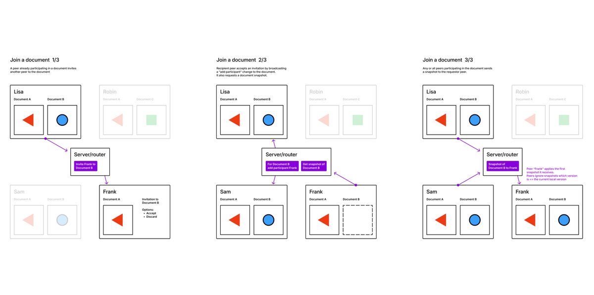 rsms's tweet photo. I'm trying to figure out a good encryption scheme for Playbit's workspace (virtual computer) state.

Conceptually each peer (a participant) communicates changes to a workspace directly with other peers that participate in the same workspace.

However in practice there is a limited centralized server which can perform tasks that are practically inconvenient to do completely decentralized, like user authentication (think: you lost your password/key; how can you get your stuff back?)

The challenge lies in how to encrypt "workspace change messages" so that only the peers who are participants of a workspace can read the message while also not being massively inefficient.

A naïve approach we're currently taking—which is both inefficient and insecure—is for every peer to have a copy of the server's public encryption key which every outgoing message is encrypted with along with the peer's secret key. The peer shares its public key with the server. When the server receives a message to be broadcast to other peers, it decrypts the message and then makes a copy for every other peer and encrypts each copy of the message for each peer. The peer receives a message encrypted specifically for that peer (it uses its secret key + the server's public key to decrypt the message.)

This works but it has two problems:
1. It is not truly end-to-end encrypted; the server can view the messages.
2. It is inefficient; copying the _same_ message for every peer wastes both memory and compute (for encryption.)

Now, it is of course impossible to make the server completely invulnerable. Even if it can't see messages, a compromised server could still authenticate invalid logins but the damage would be pretty small compared to the previously-mentioned scenario where a compromised server can do anything to any workspace.

I've put together a few illustrations of various scenarios, simplified for the sake of conversation:
https://t.co/o6XhzoWfv2

What is a good architecture here?