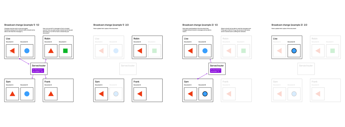 rsms's tweet photo. I'm trying to figure out a good encryption scheme for Playbit's workspace (virtual computer) state.

Conceptually each peer (a participant) communicates changes to a workspace directly with other peers that participate in the same workspace.

However in practice there is a limited centralized server which can perform tasks that are practically inconvenient to do completely decentralized, like user authentication (think: you lost your password/key; how can you get your stuff back?)

The challenge lies in how to encrypt "workspace change messages" so that only the peers who are participants of a workspace can read the message while also not being massively inefficient.

A naïve approach we're currently taking—which is both inefficient and insecure—is for every peer to have a copy of the server's public encryption key which every outgoing message is encrypted with along with the peer's secret key. The peer shares its public key with the server. When the server receives a message to be broadcast to other peers, it decrypts the message and then makes a copy for every other peer and encrypts each copy of the message for each peer. The peer receives a message encrypted specifically for that peer (it uses its secret key + the server's public key to decrypt the message.)

This works but it has two problems:
1. It is not truly end-to-end encrypted; the server can view the messages.
2. It is inefficient; copying the _same_ message for every peer wastes both memory and compute (for encryption.)

Now, it is of course impossible to make the server completely invulnerable. Even if it can't see messages, a compromised server could still authenticate invalid logins but the damage would be pretty small compared to the previously-mentioned scenario where a compromised server can do anything to any workspace.

I've put together a few illustrations of various scenarios, simplified for the sake of conversation:
https://t.co/o6XhzoWfv2

What is a good architecture here?