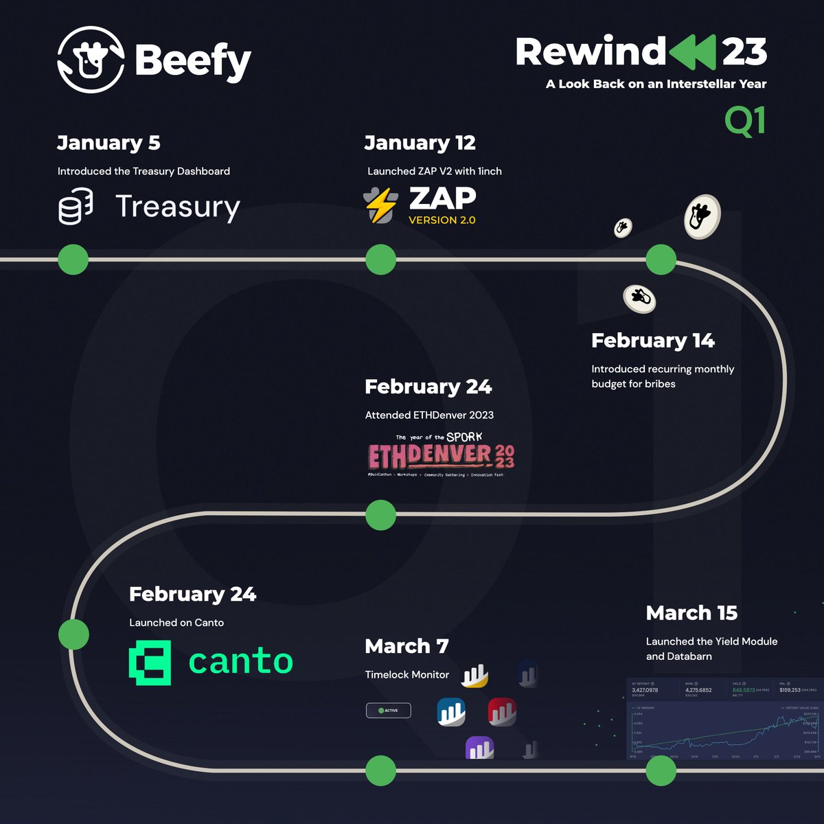beefyfinance's tweet image. Beefy’s Quarter 1, 2023: A Million DeFi Years Ago

Vaults and Boosts:
Beefy didn't hold back in Q1, adding a whopping 222 new vaults to its arsenal. That's 222 new opportunities for users to supercharge their yield farming strategies! And if that wasn't enough, Beefy also cranked…