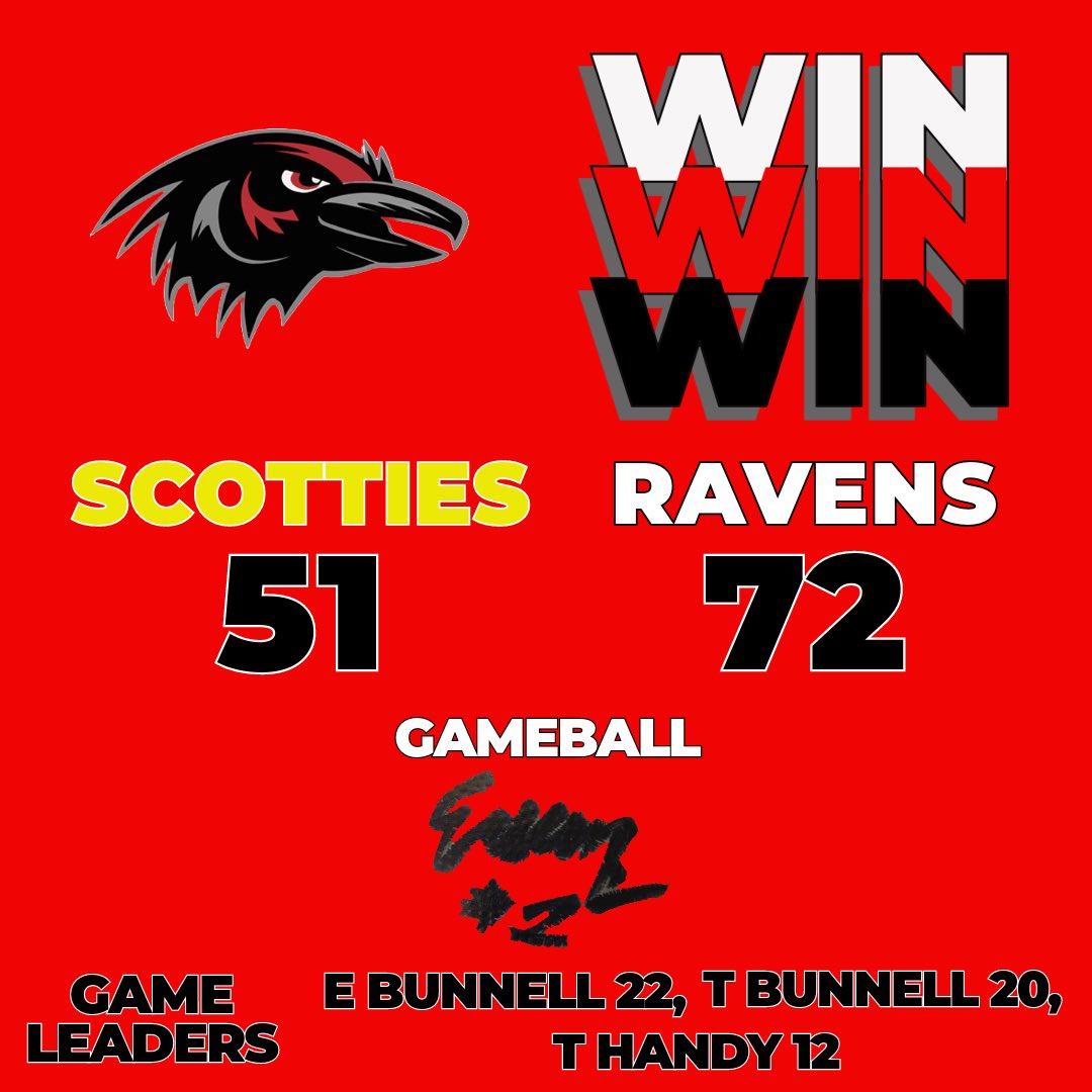 W in game one of the Ravens Classic. The Bunnell brothers combine for 42! Championship game on Friday!