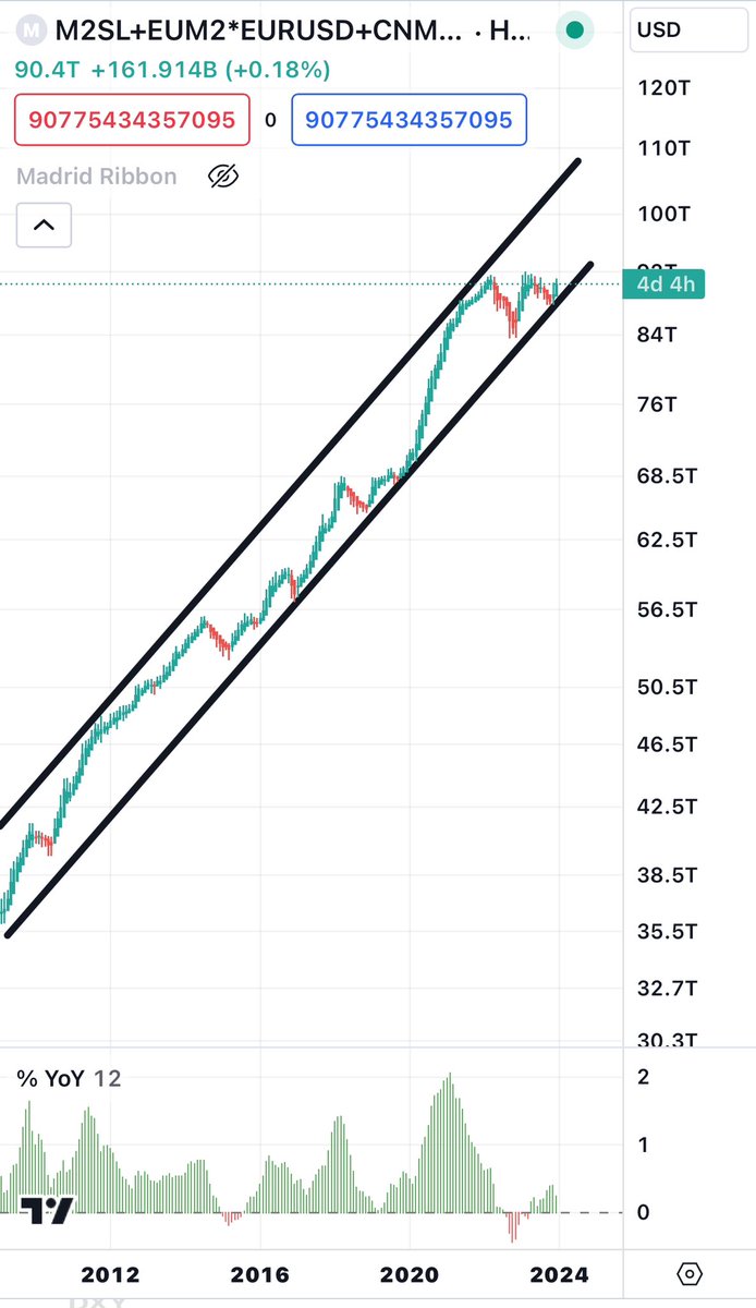 PrestonPysh's tweet photo. Global M2

It’s time for some gale force tail-winds (y axis is log). https://t.co/Rats74Gvhi