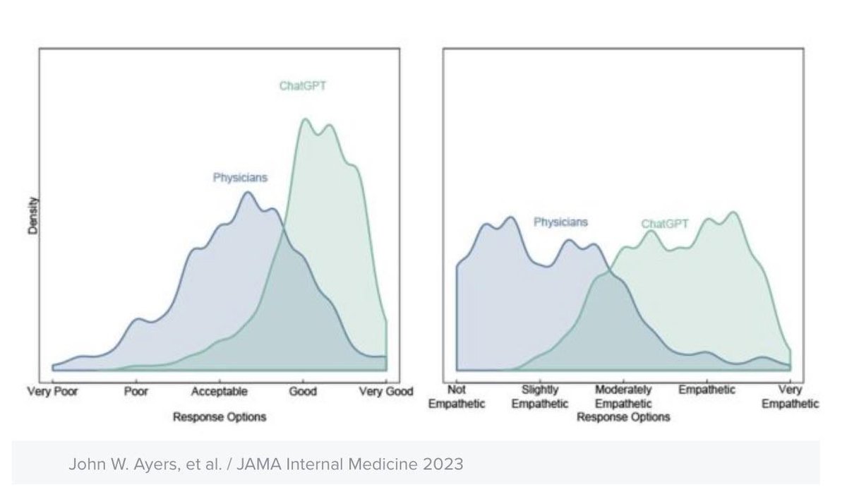 mkl's tweet image. A new study found that #ChatGPT provided high-quality and empathic responses to online patient questions. 
A team of clinicians judging physician and AI responses found ChatGPT responses were better 79% of the time
#ai #ArtificialIntelligence 

Source: jamanetwork.com/journals/jamai…
