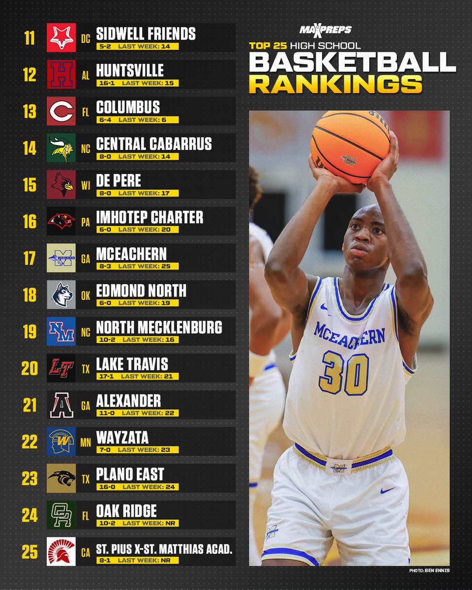 Oak Ridge, St. Pius X-St. Matthias Academy crack MaxPreps Top 25. 🏀

Paul VI remains No. 1 despite loss to Montverde Academy in City of Palms Classic semifinals. 🔥

✍️: maxpreps.com/news/EB5h47JqG…