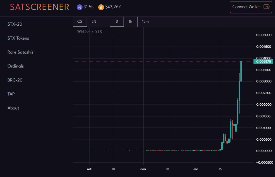 Welsh_Community's tweet photo. ATH per day🤯 This is crazy, this is Generational $Welsh

Daily volume: 2.4 Million
Marketcap: 38.7 Million
Volume on CEX: 0🥷