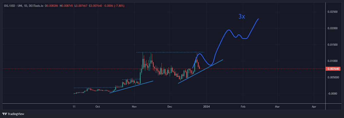 trader_tracks's tweet photo. $0XL now offers more chains for microcap leverage trading, keeping risk low with high upside. As a first mover, it's already doing millions in volume, showcasing strong demand. ๐๐น #MicrocapTrading #CryptoInnovation #FirstMover #HighVolumeTrading https://t.co/K2QVmXftyw