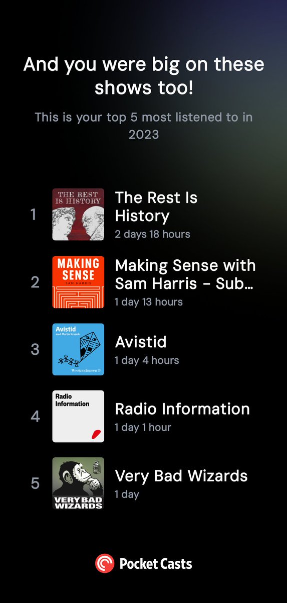 Aaron Saunders (@aaronmsaunders) on Twitter photo My top podcasts of the year! lists.pocketcasts.com/b657e661-0050-… #pocketcasts #playback2023 <a href="/TheRestHistory/">The Rest Is History</a> <a href="/MakingSenseHQ/">Making Sense Podcast</a> <a href="/weekendavisen/">Weekendavisen</a> My top podcasts of the year! lists.pocketcasts.com/b657e661-0050-… #pocketcasts #playback2023 <a href="/TheRestHistory/">The Rest Is History</a> <a href="/MakingSenseHQ/">Making Sense Podcast</a> <a href="/weekendavisen/">Weekendavisen</a>