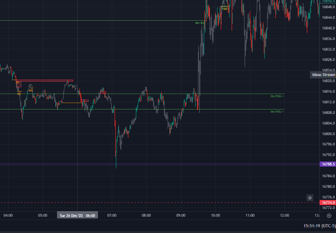 EFairvaluegap's tweet photo. yesterday: I lost it. Analysis was on point. price did exactly what I was expecting. Timing was off. I came an hour late into the session so missed my setup. I had nice setups when I did got in, did not close. price retrace higher then my entry before going lower to my HTF target https://t.co/fMAN0RX5TQ