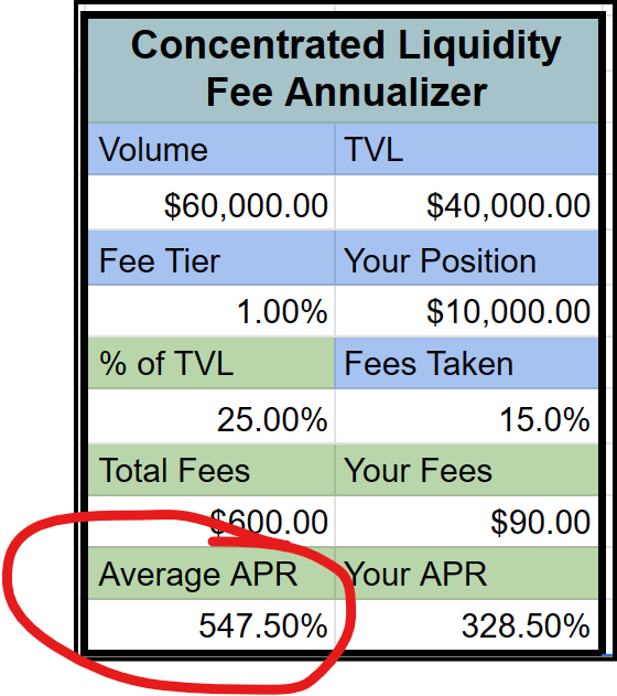 phtevenstrong's tweet photo. You can get 10% fixed ROI on stables or 500% APR on stables right now.

Let me explain

Those paying attention know there's a 10% discount on $wUSDM on @MantaNetwork

There's also a 10% discount on $STONE (effectively an ETH LST)

There are millions of dollars committed to arbing and LPing the STONE/ETH situation.

But no one is giving any time to $wUSDM.

Now, I imagine that's because no one wants stablecoin exposure in a bull, and I don't blame them.

But remember, you can always borrow stablecoins against your ETH or BTC or whatever else. 

Then all your yield is effectively on your blue-chip collateral.

I've written extensively on why $STONE and $wUSDM are depegged, so I won't repeat that:

https://t.co/L7FEORpMTL

But if you do want to farm the airdrop, here's a permanent referral code: 

https://t.co/0Fa32VmNU6

wUSDR is a yield bearing stablecoin created by @MountainUSDM and backed by treasury yields (IIRC).

It trades for 1:1 on @CurveFinance on ETH mainnet. 

However, because you can't bridge wUSDM back to ETH until March 10th, it's deeply depegged on Manta.

So people interacting with wUSDM on Manta are basically doing one of two plays.

1) Bridge over USDC using the new paradigm bridge to farm the Manta airdrop (converting it to wUSDM) and wait 70 days to bridge back.

2) Bridge USDC to Manta using bridges like @rhinofi, then buy wUSDM 10% below spot price and redeem it 70 days later to close the arbitrage.

But there's a 3rd option everyone is ignoring.

3) LP USDC/wUSDM on @ApertureFinance for an average APR of 500%.

Granted, super low liquidity, so this can get diluted fast.

I love the STONE arbitrage play (10% ROI on ETH in 70 days is amazing).

I love STONE/ETH LPs on @izumi_Finance and @ApertureFinance.

As those LPs get diluted and everyone settles into the arbitrage play, why not be a little fancy with your ETH plays, borrow some stables and farm some wUSDM?

And, of course, if you want to be on the cutting edge of DeFi and DeFi strategies, come and join the DeFi Dojo Discord.

https://t.co/FHEC7jzD3f