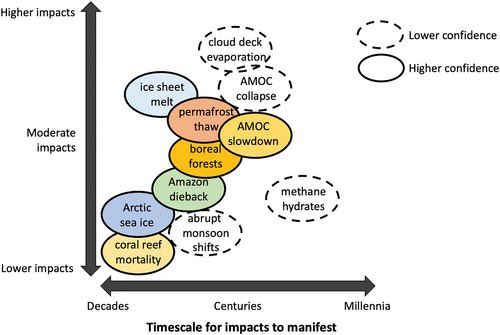 For more on methane hydrates and their fate in a warming world, see our recent review of climate tipping elements: agupubs.onlinelibrary.wiley.com/doi/full/10.10…