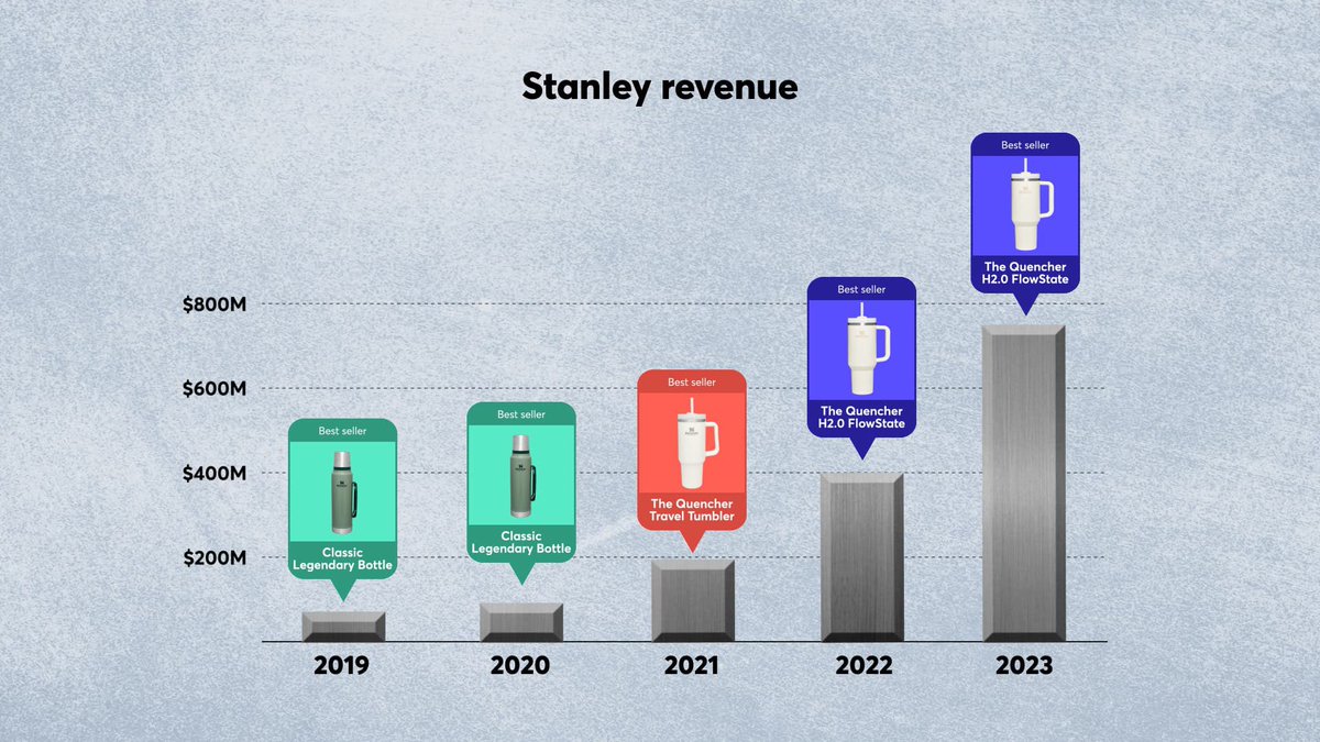 Today I learned Stanley is a 110-year-old company that went from doing $70 million in sales in 2019 to $750 million in sales this year solely because of this water bottle. That’s incredible.