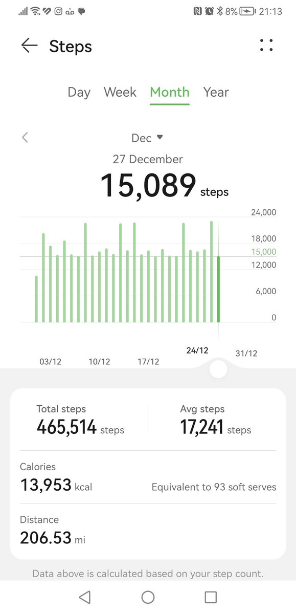 Another good day's walking today, taking us over our target of 200 miles for SANDs charity and we've raised a nice 50 pounds with a few days still to go.