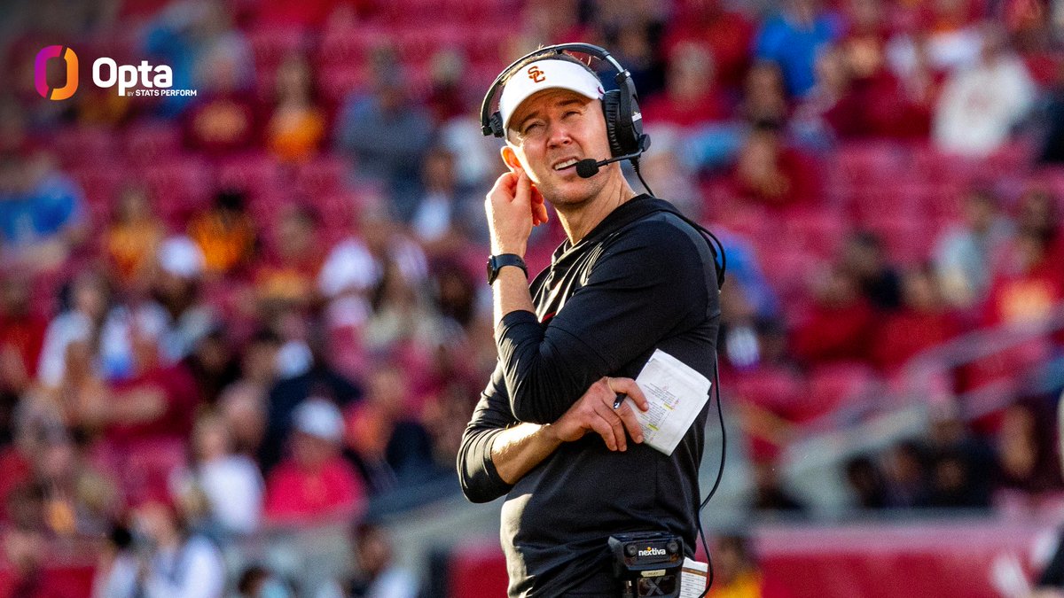 USC has allowed at least 34 points in eight consecutive games, twice as long as the next longest active streak in the FBS (FIU – 4). Prior to their current run, the Trojans’ longest streak of allowing 34+ points in school history was three (October 15 – November 5, 2022).