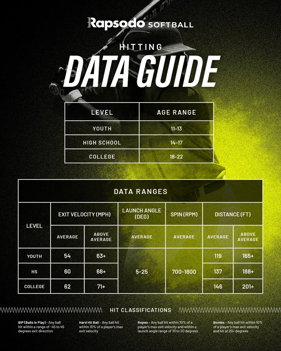 🚨 Data Guide Update 🚨 We've revamped our hitting data guide to include even more batted balls and more accurate averages. Use this as a baseline to help track player development.