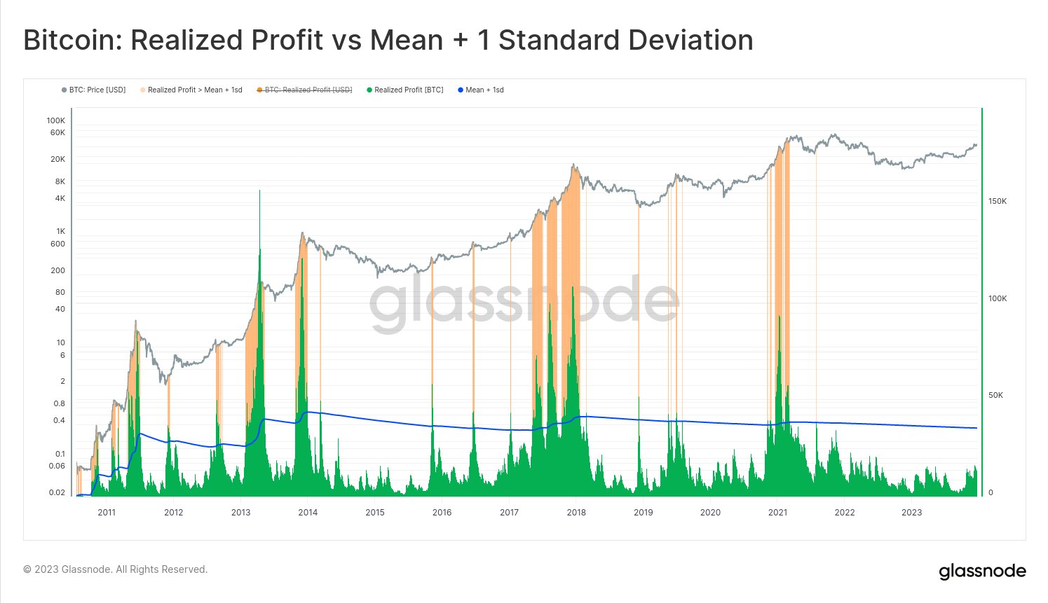 Bitcoin Realized Profit