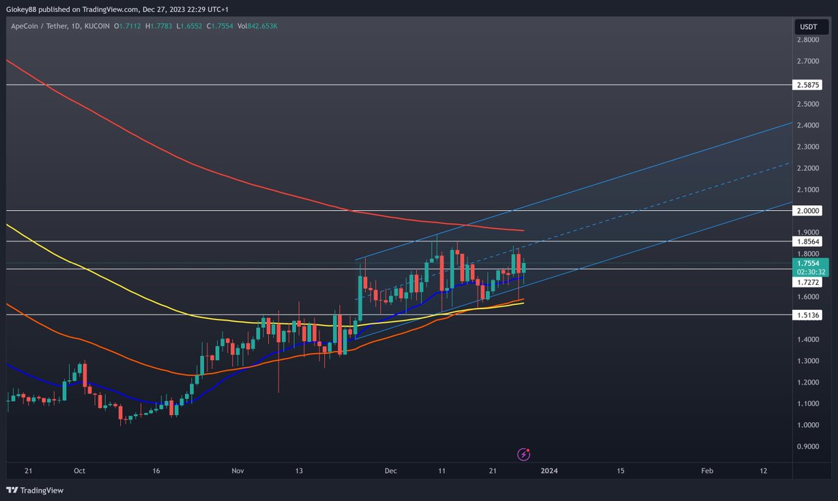 $APE

Considering to reopen a new long position. It's holding nicely this channel and once 200 EMA is broken it could PUMP hard! #APE
