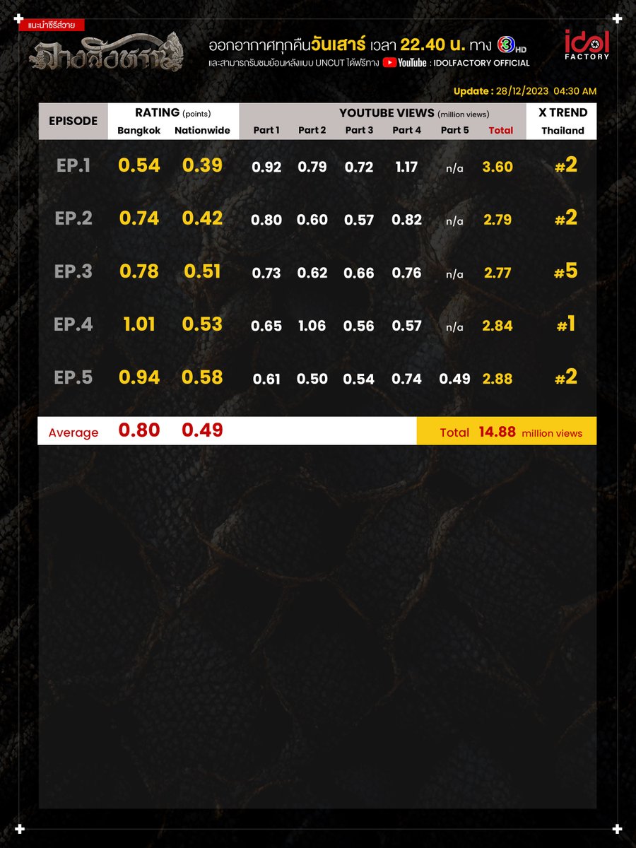 [ #TheSignRating ]

ออกอากาศครั้งแรก : 25 พฤศจิกายน 2566
Rating กรุงเทพฯเฉลี่ย : 0.80
Rating ทั่วประเทศเฉลี่ย : 0.49
ยอดวิว Youtube รวม : 14.88 ล้านวิว

( Update : 28/12/2023 04:30 AM )

🦅🐍

ติดตาม #TheSignลางสังหรณ์ ทุกคืนวันเสาร์ เวลา 22.40 น. ทาง #ช่อง3กด33 และ