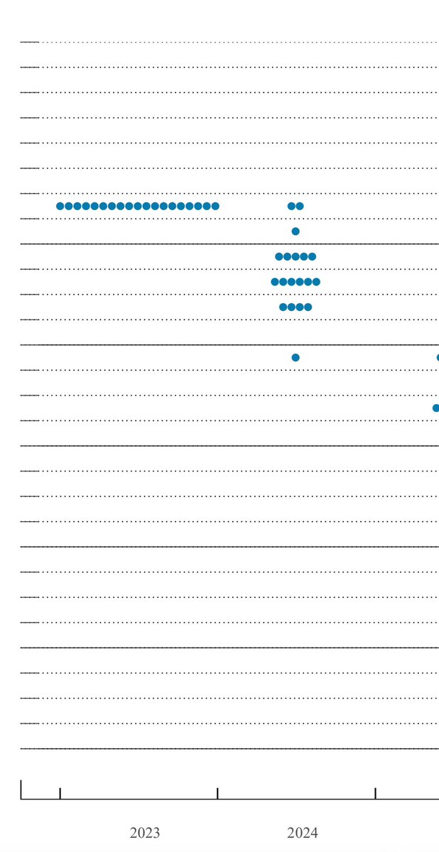 Attn #Fed pundits and social media analysts: the @federalreserve doesn't have a 'plan' for rate cuts (and the Dot Plot is not a plan). 1/5