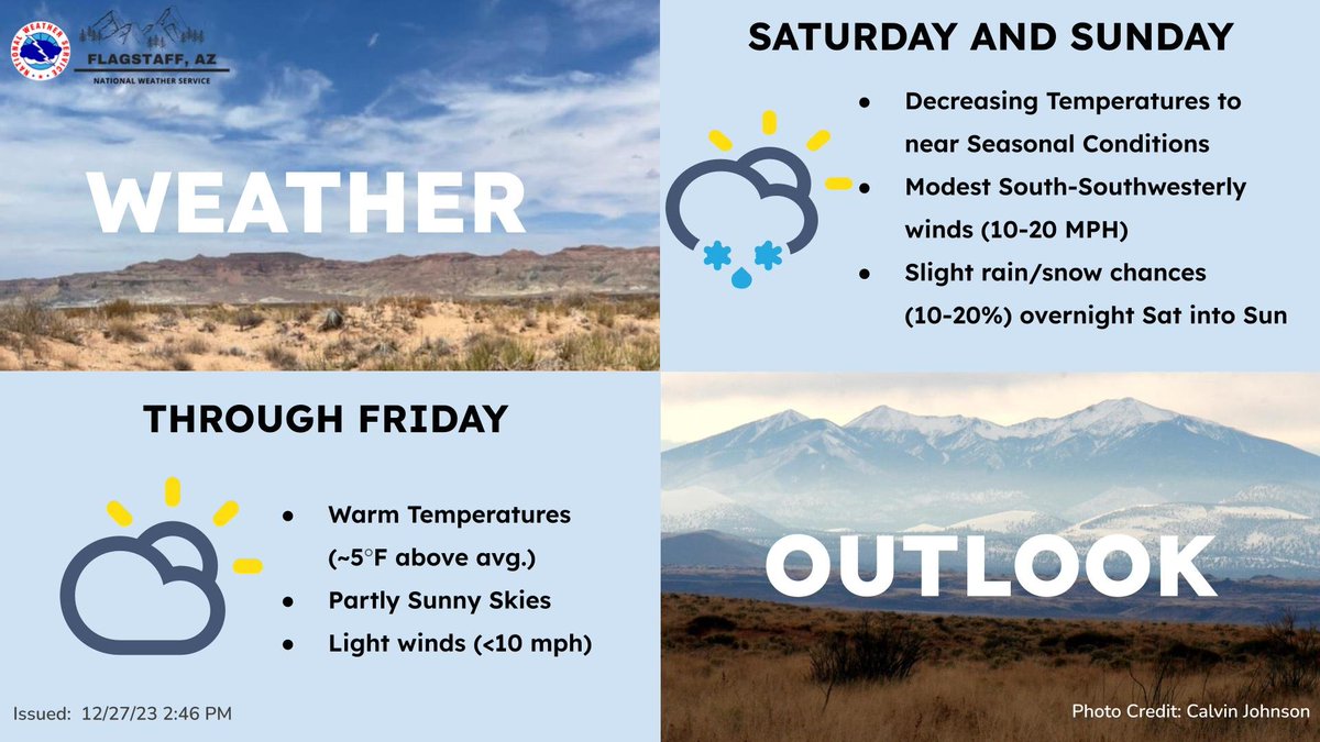 Quiet weather is expected through the end of the week with more unsettled weather on the way for the weekend. However, the changes won't be drastic with only slight chances (10-20%) of snow and rain showers with minimal accumulation. #azwx