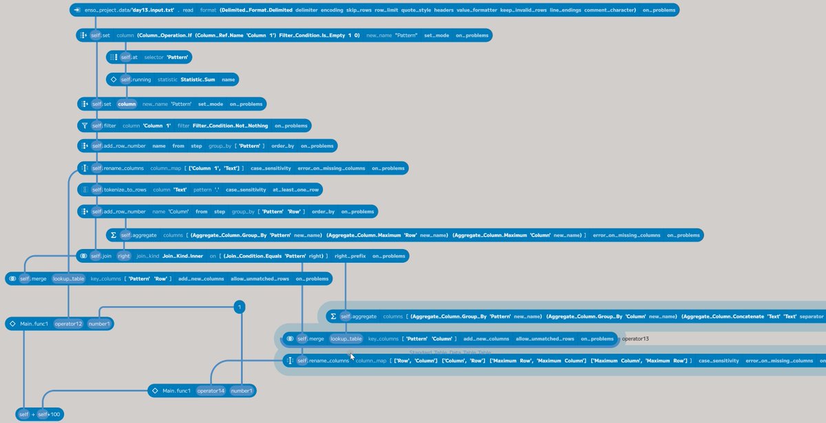 I just completed "Point of Incidence" - Day 13 - Advent of Code 2023 using <a href="/enso_org/">Enso Analytics</a>  adventofcode.com/2023/day/13 #AdventOfCode 
Nice to be easy to do part 2 almost for free.