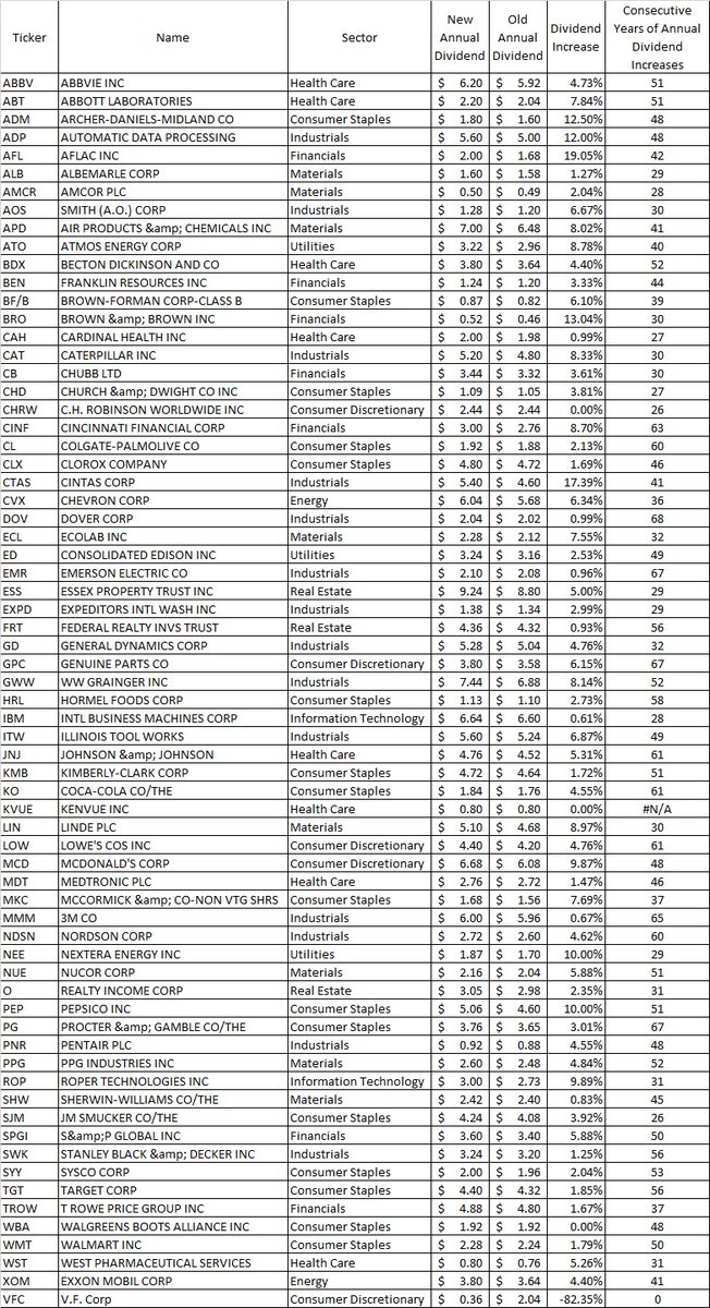 DividendGrowth's tweet photo. The Dividend Aristocrats List shows S&amp;P 500 companies that have increased dividends for at least 25 years in a row

In 2023:

64 out of 68 Dividend Aristocrats increased dividends 
3 companies kept them unchanged 
1 company cut dividends

You can view the list and activity here: https://t.co/skuk4WtO2s